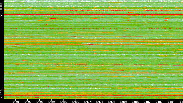 Src. IP vs. Time