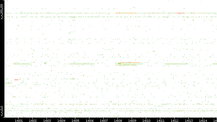 Src. IP vs. Time