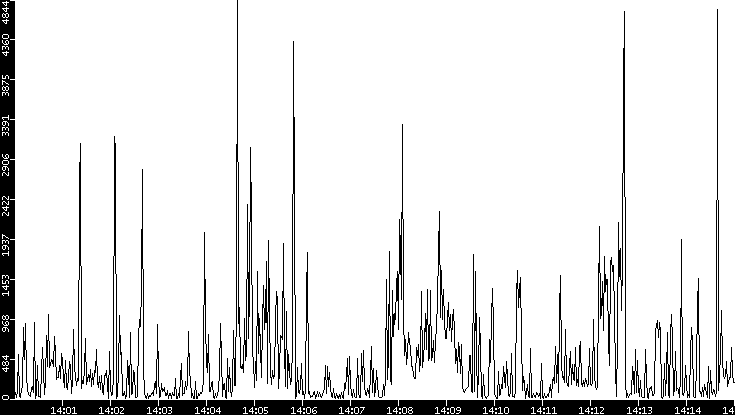 Throughput vs. Time
