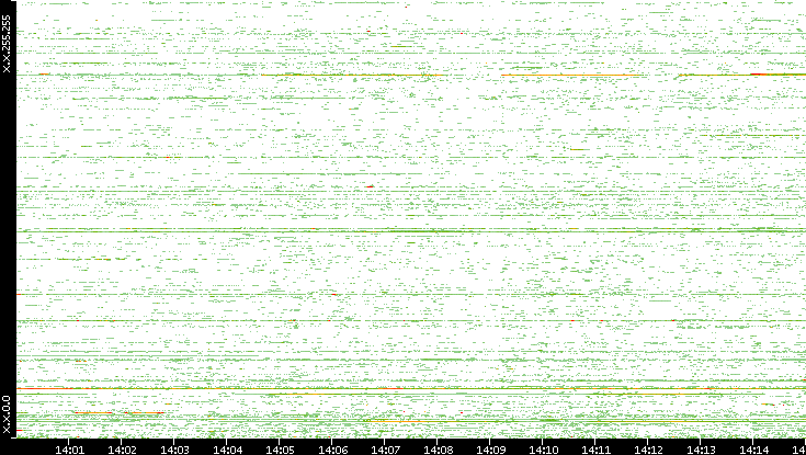 Src. IP vs. Time