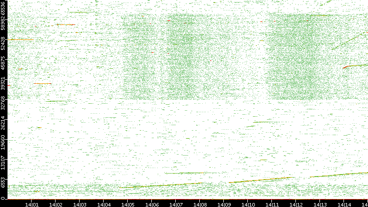 Src. Port vs. Time