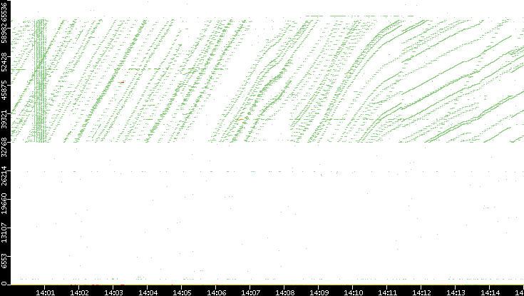 Src. Port vs. Time