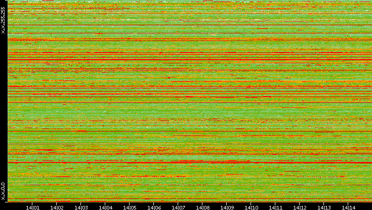 Src. IP vs. Time