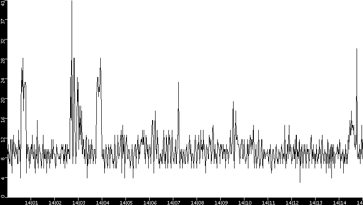 Throughput vs. Time