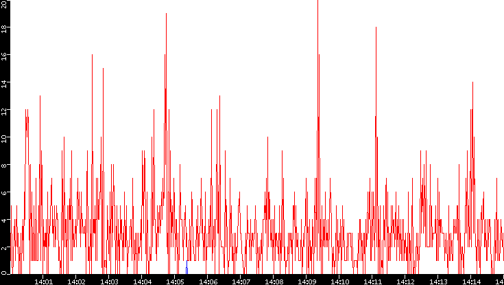 Nb. of Packets vs. Time