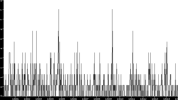 Throughput vs. Time