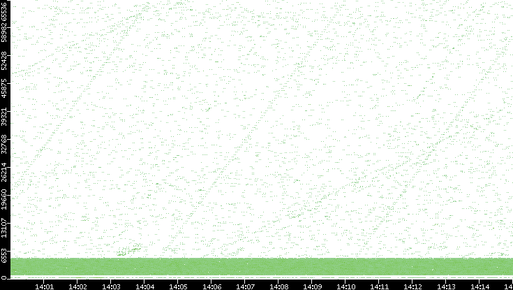 Src. Port vs. Time