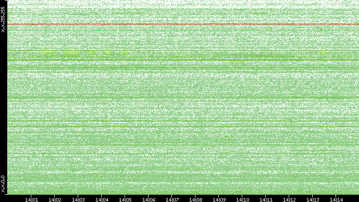 Dest. IP vs. Time