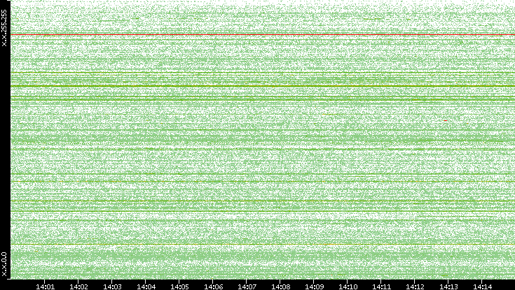 Src. IP vs. Time