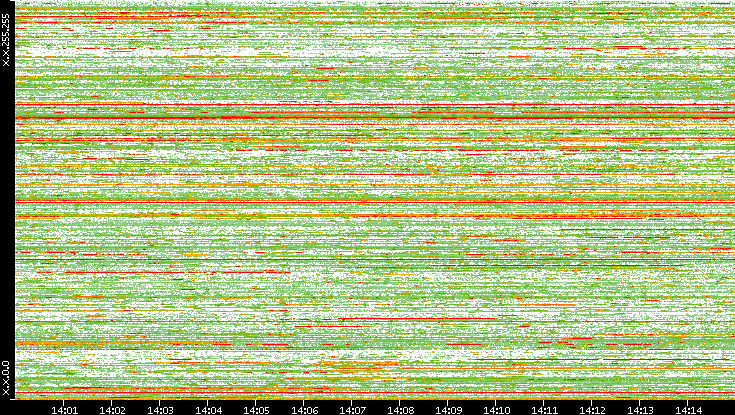 Dest. IP vs. Time
