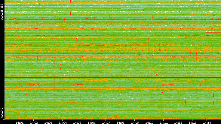 Dest. IP vs. Time
