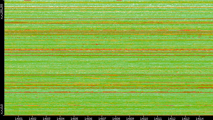 Src. IP vs. Time
