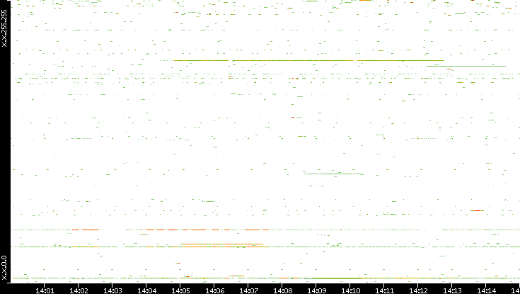 Dest. IP vs. Time