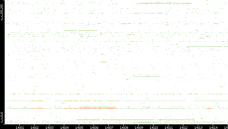 Src. IP vs. Time
