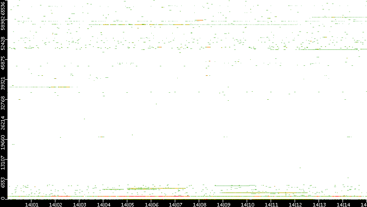 Src. Port vs. Time