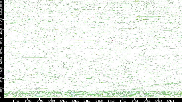 Dest. Port vs. Time