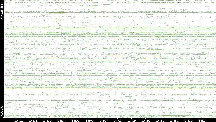 Src. IP vs. Time