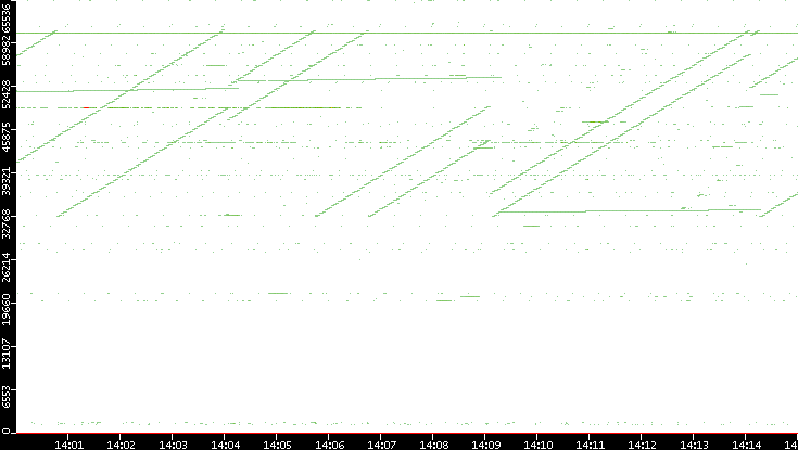 Dest. Port vs. Time