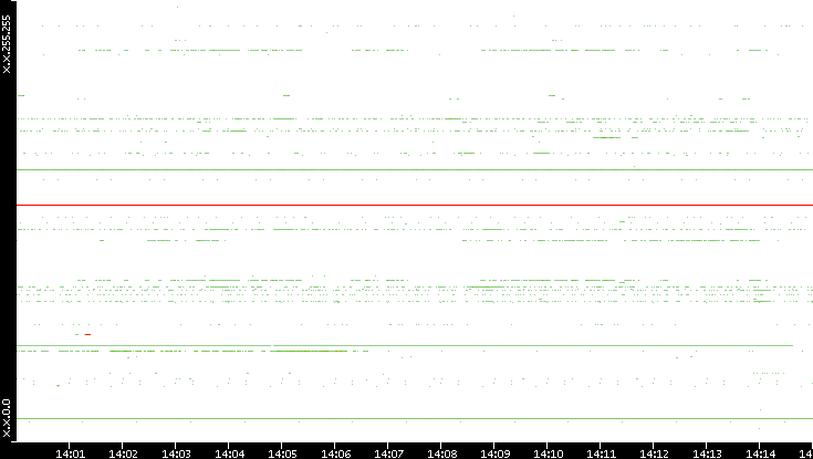 Src. IP vs. Time