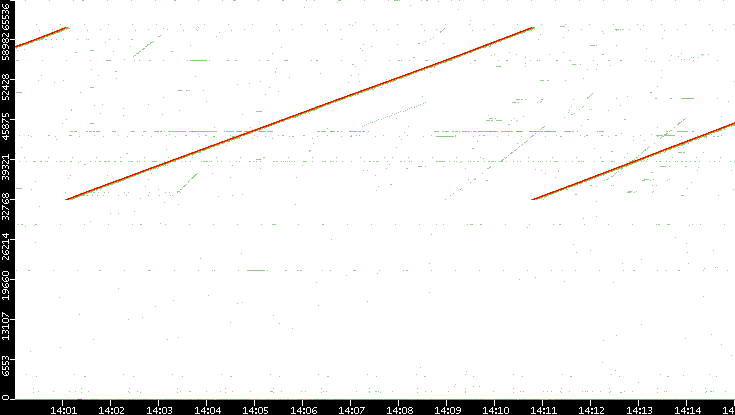 Src. Port vs. Time