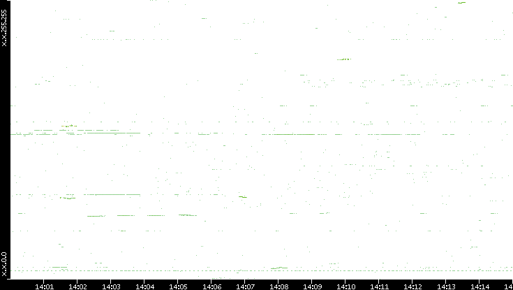 Dest. IP vs. Time