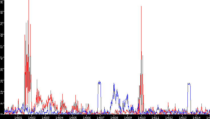 Nb. of Packets vs. Time