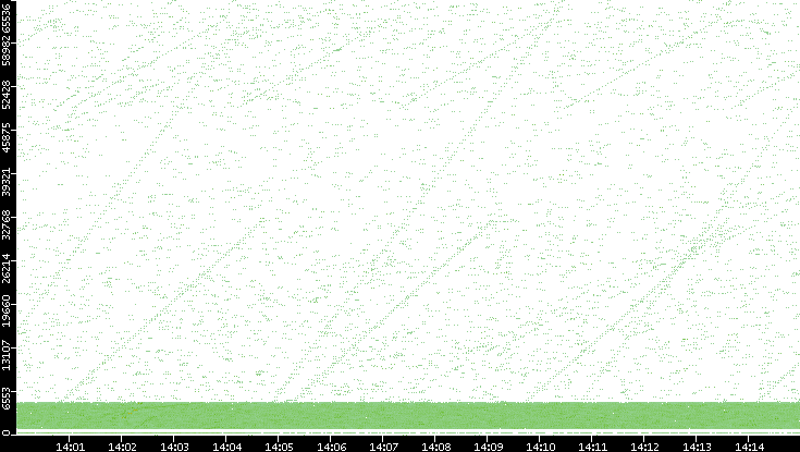 Src. Port vs. Time