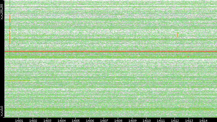 Dest. IP vs. Time