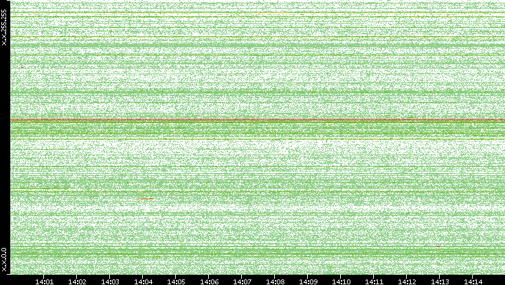 Src. IP vs. Time