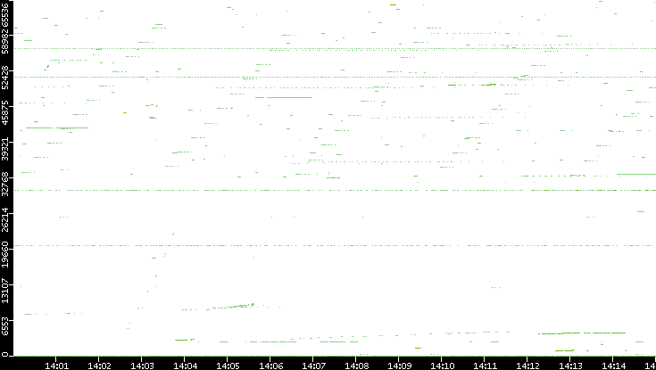 Dest. Port vs. Time