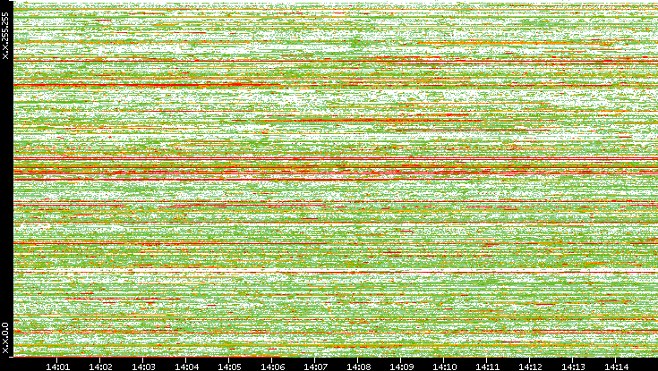 Dest. IP vs. Time