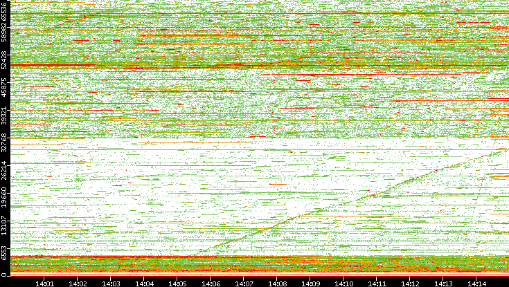 Dest. Port vs. Time