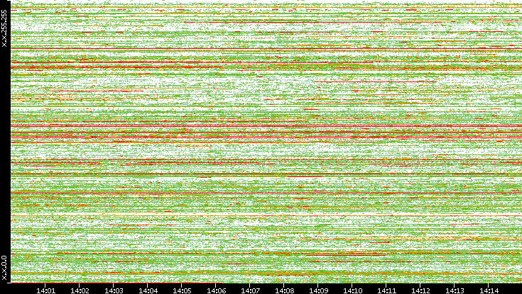 Src. IP vs. Time