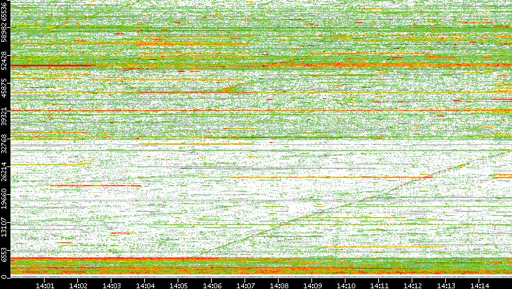 Src. Port vs. Time