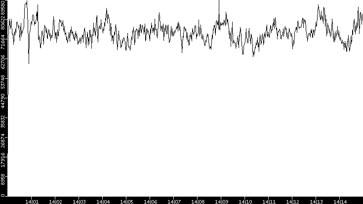 Throughput vs. Time