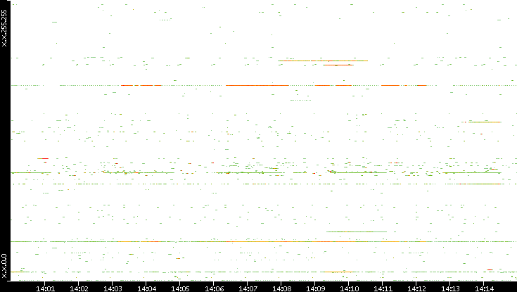 Dest. IP vs. Time