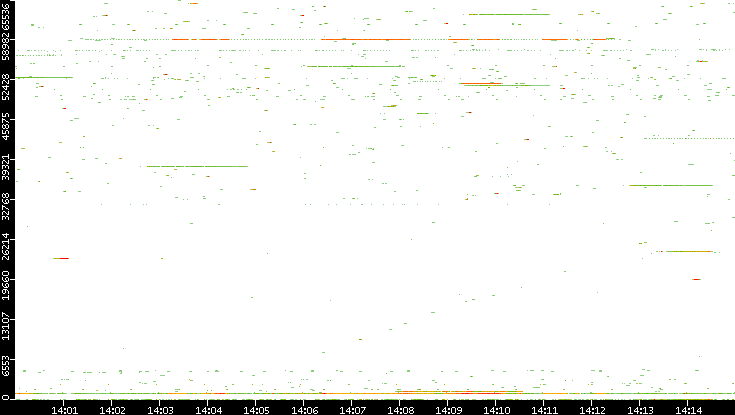 Dest. Port vs. Time