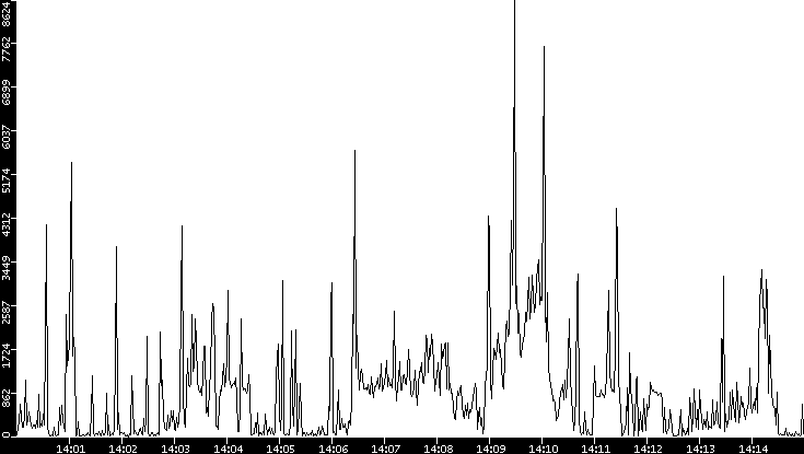Throughput vs. Time