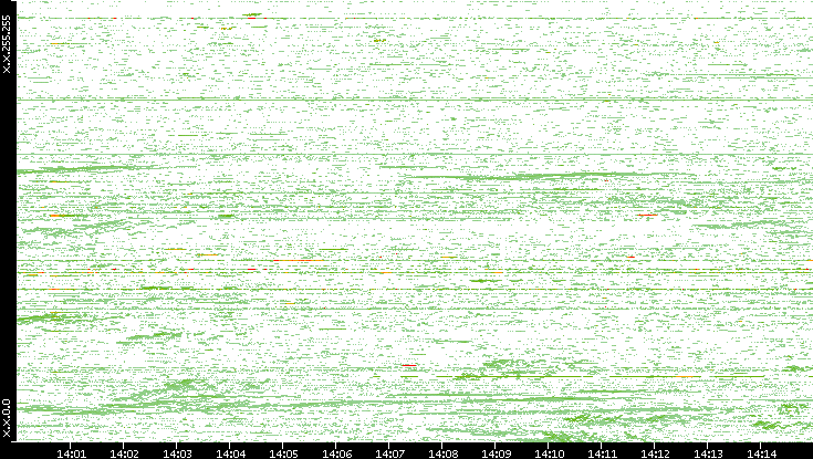 Dest. IP vs. Time
