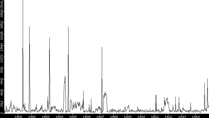 Throughput vs. Time