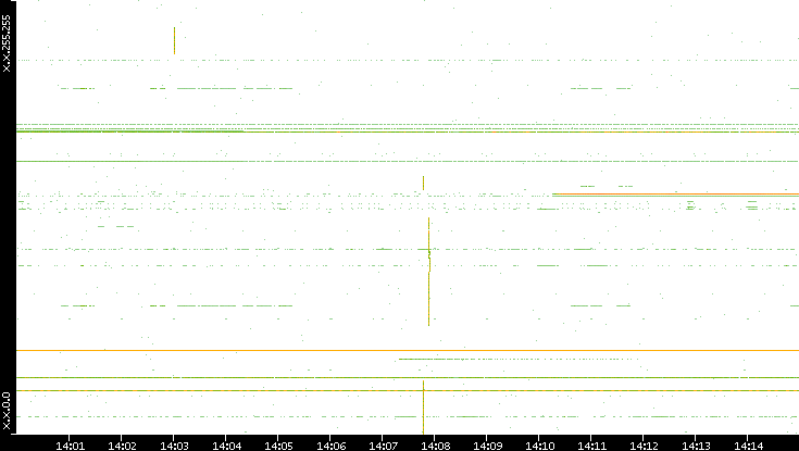 Dest. IP vs. Time