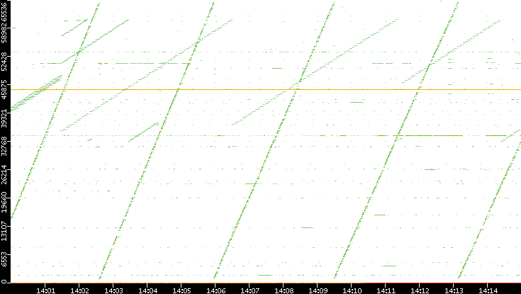 Dest. Port vs. Time