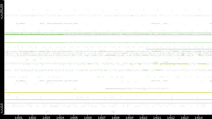 Src. IP vs. Time