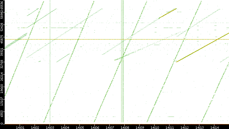 Src. Port vs. Time