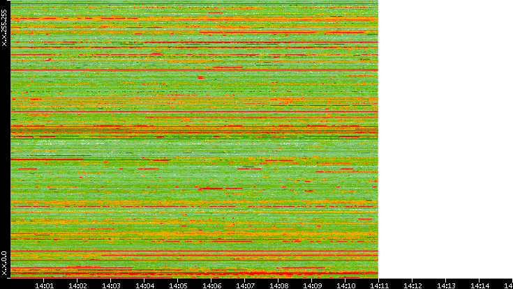 Src. IP vs. Time