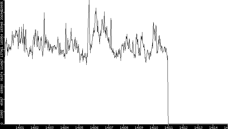 Throughput vs. Time