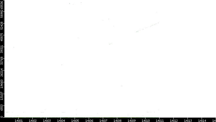 Dest. Port vs. Time