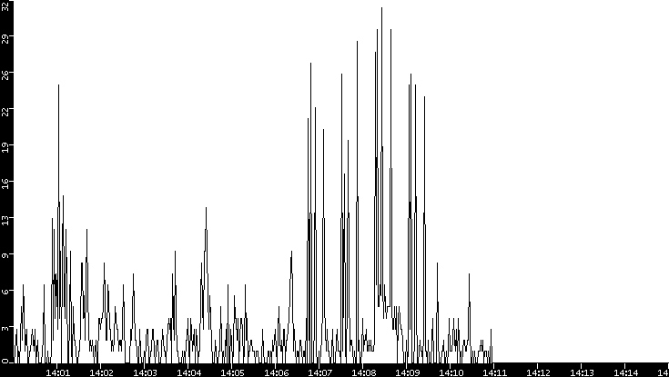Throughput vs. Time