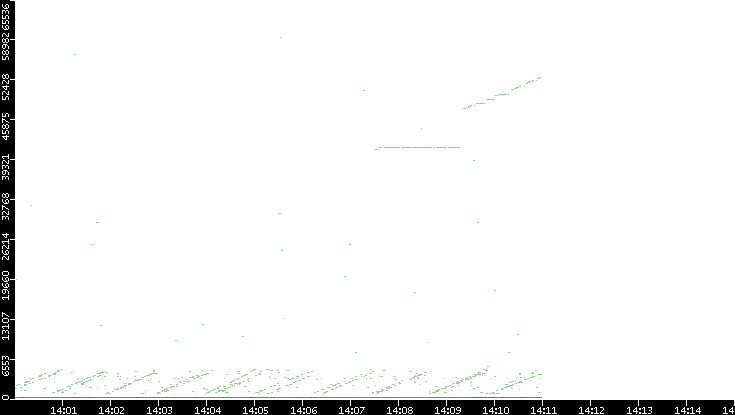 Dest. Port vs. Time