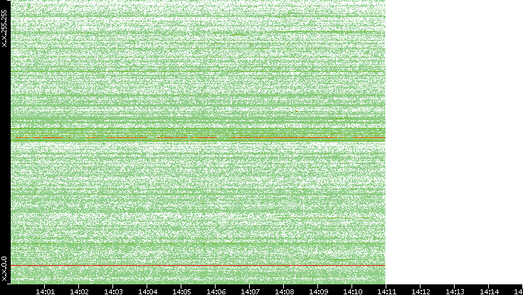 Dest. IP vs. Time